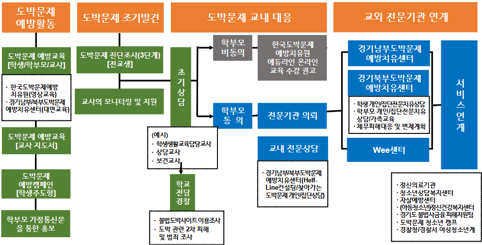 학생 도박중독 예방대응 시스템 체계도