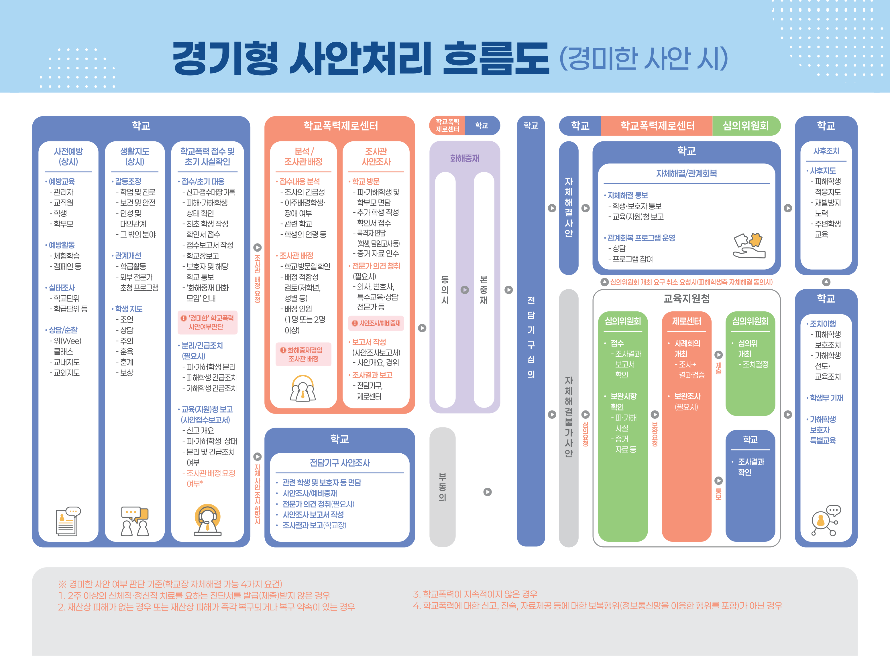 경기형 사안처리 흐름도 (경미한 사안 시)